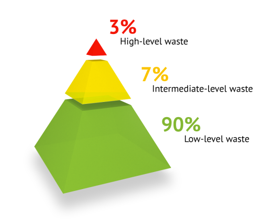 The amount of dangerous high-level radioactive waste is much smaller than the amount of low-level waste.