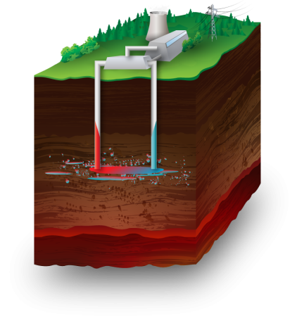 Schematic illustration of Hot Dry Rock principle geothermal power plant.