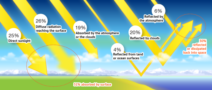 Ratio of solar radiation components incidenting the Earth.